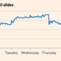 US tech stocks tumble as concerns over AI spending intensify